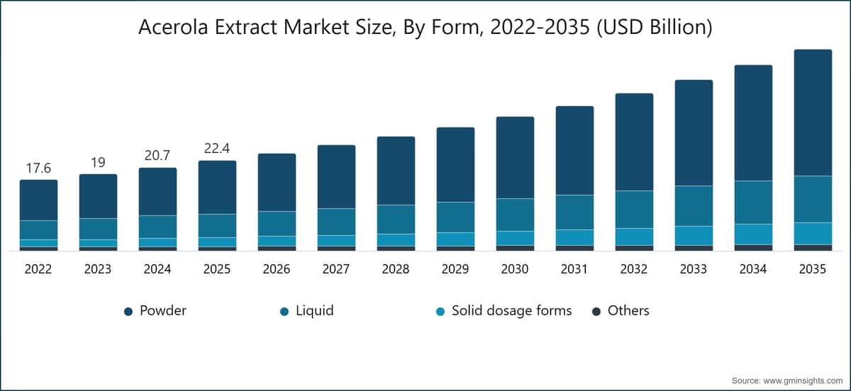 Acerola Extract Market Size, By Form, 2022 - 2035 (USD Billion)