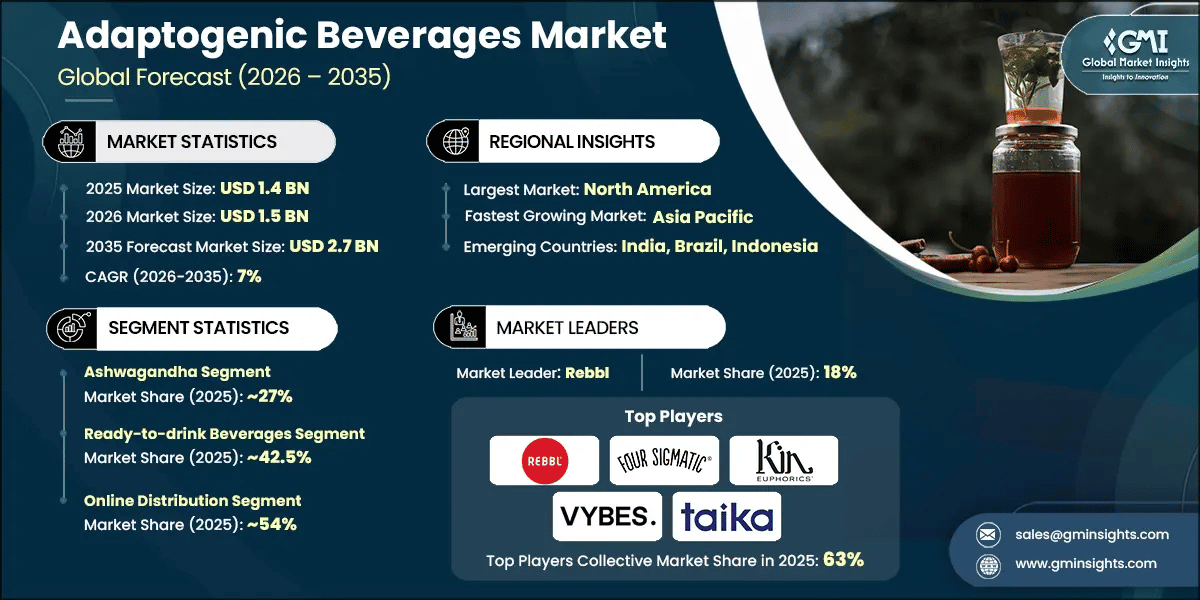Adaptogenic Beverages Market Research Report