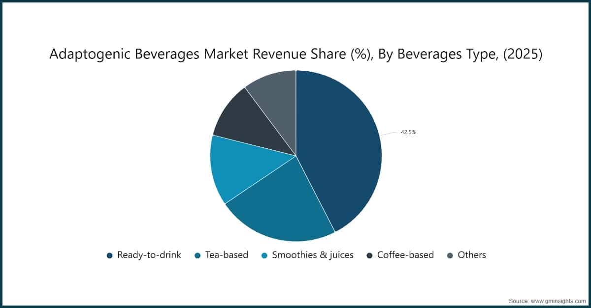 Adaptogenic Beverages Market Revenue Share (%), By Beverages Type, (2025)