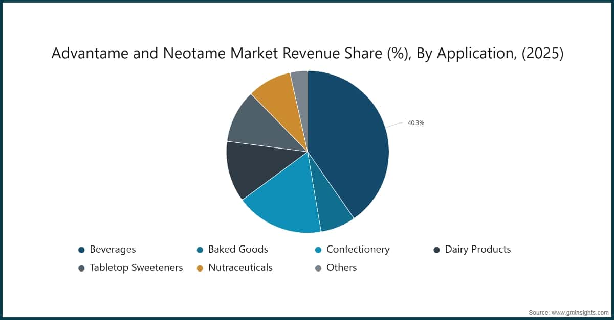 Advantame and Neotame Market Revenue Share (%), By Application, (2025)