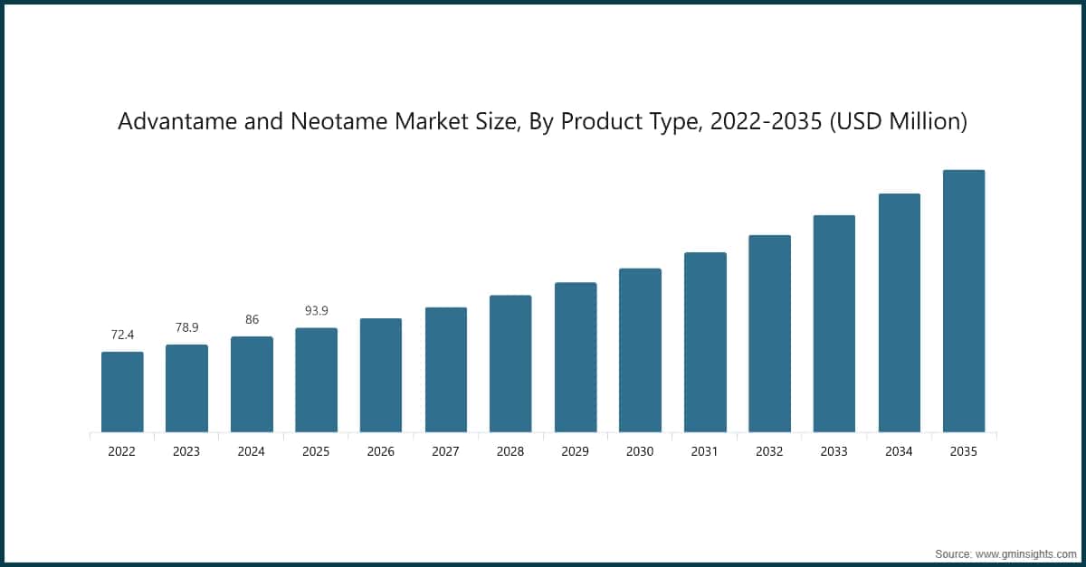 Advantame and Neotame Market Size, By Product Type, 2022-2035 (USD Million)