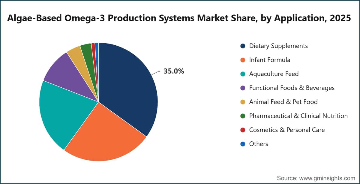 Algae-Based Omega-3 Production Systems Market Share, by Application, 2025