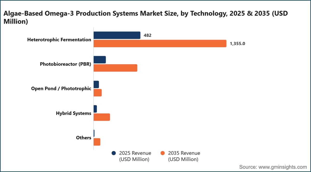 Algae-Based Omega-3 Production Systems Market Size, by Technology, 2025 & 2035 (USD Million)