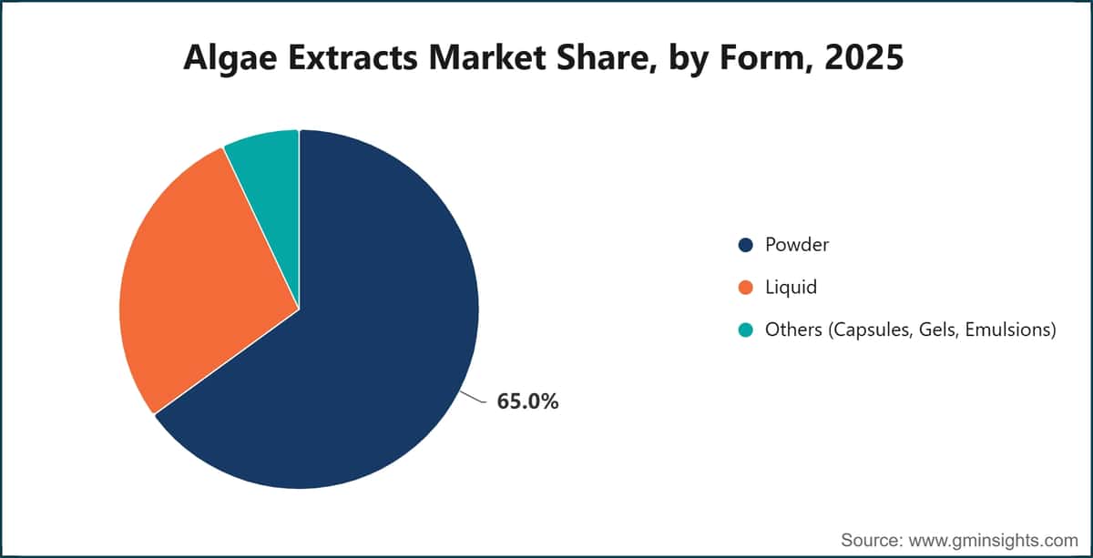 Algae Extracts Market Share, by Form, 2025