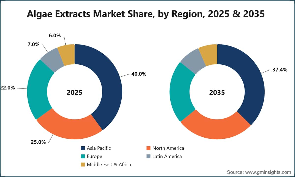 Algae Extracts Market Share, by Region, 2025 & 2035