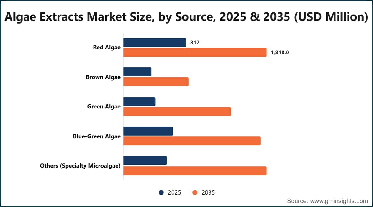 Algae Extracts Market Size, by Source, 2025 & 2035 (USD Million)