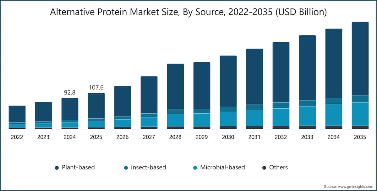 Alternative Protein Market Size, By Source, 2022-2035 (USD Billion)