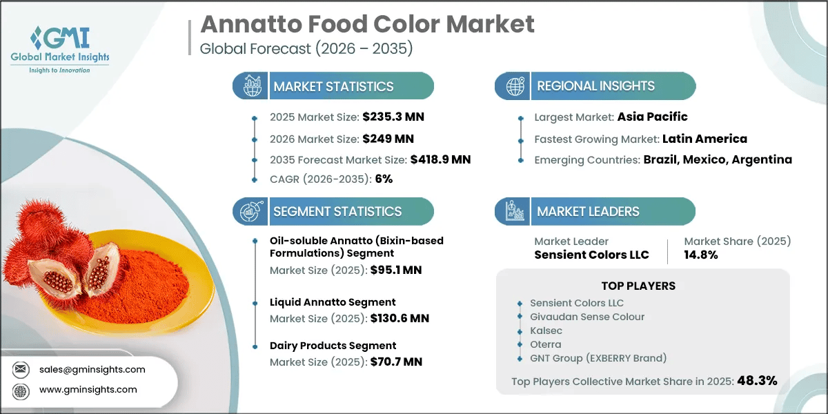 Annatto Food Color Market Research Report