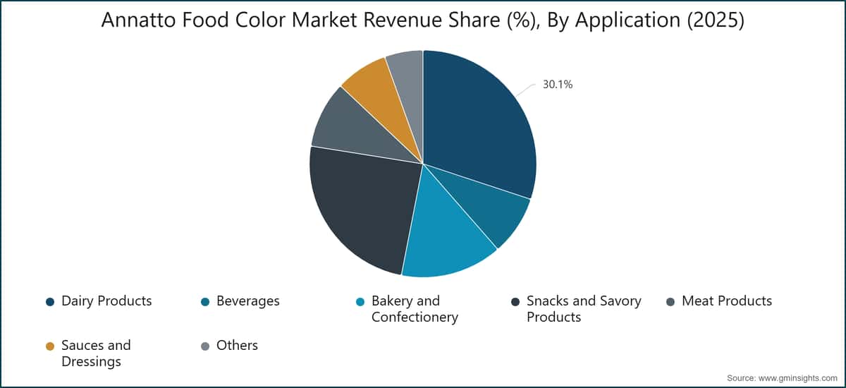 Annatto Food Color Market Revenue Share (%), By Application (2025)