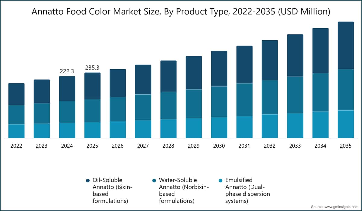 Annatto Food Color Market Size, By Product Type, 2022-2035 (USD Million)