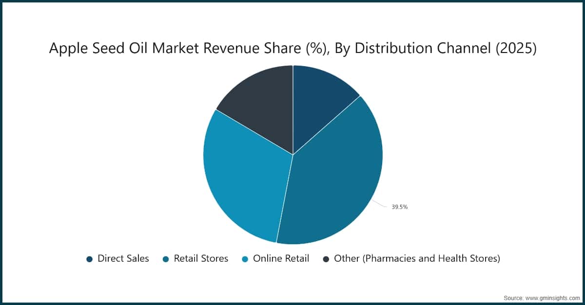 Chart: Apple Seed Oil Market Revenue Share (%), By Distribution Channel (2025)
