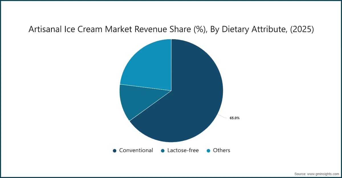 Artisanal Ice Cream Market Revenue Share (%), By Dietary Attribute, (2025)