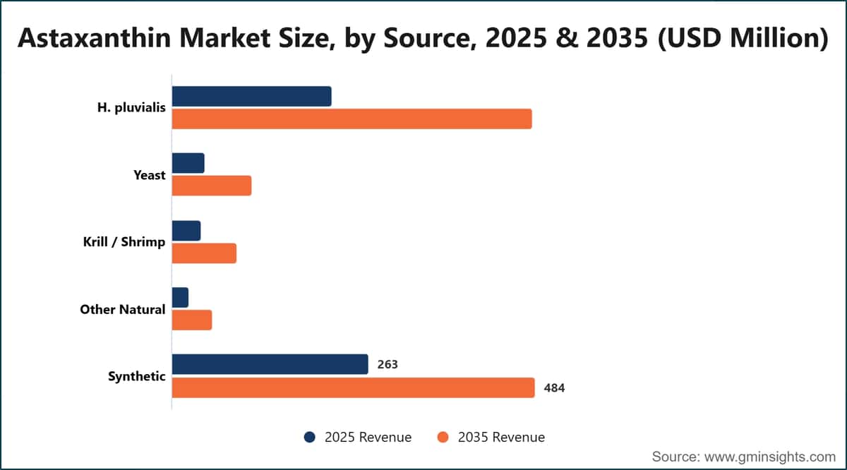Marktgröße für Astaxanthin nach Quelle, 2025 und 2035 (Millionen USD)