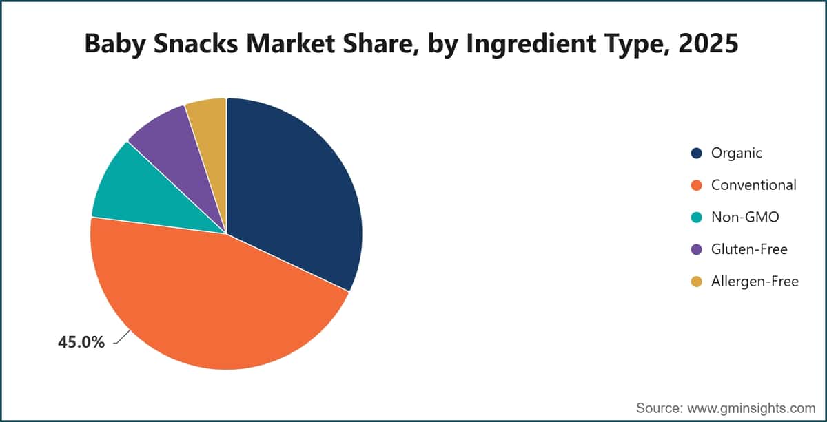 Baby Snacks Market Share, by Ingredient Type, 2025