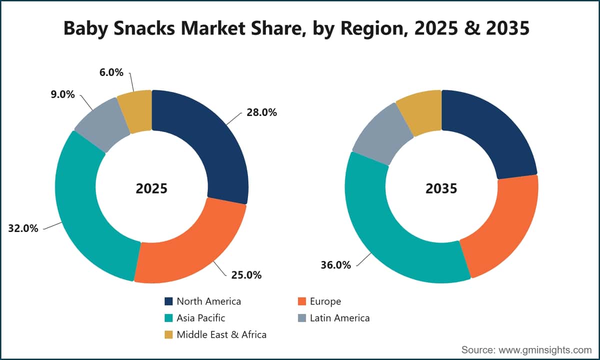 Baby Snacks Market Share, by Region, 2025 & 2035