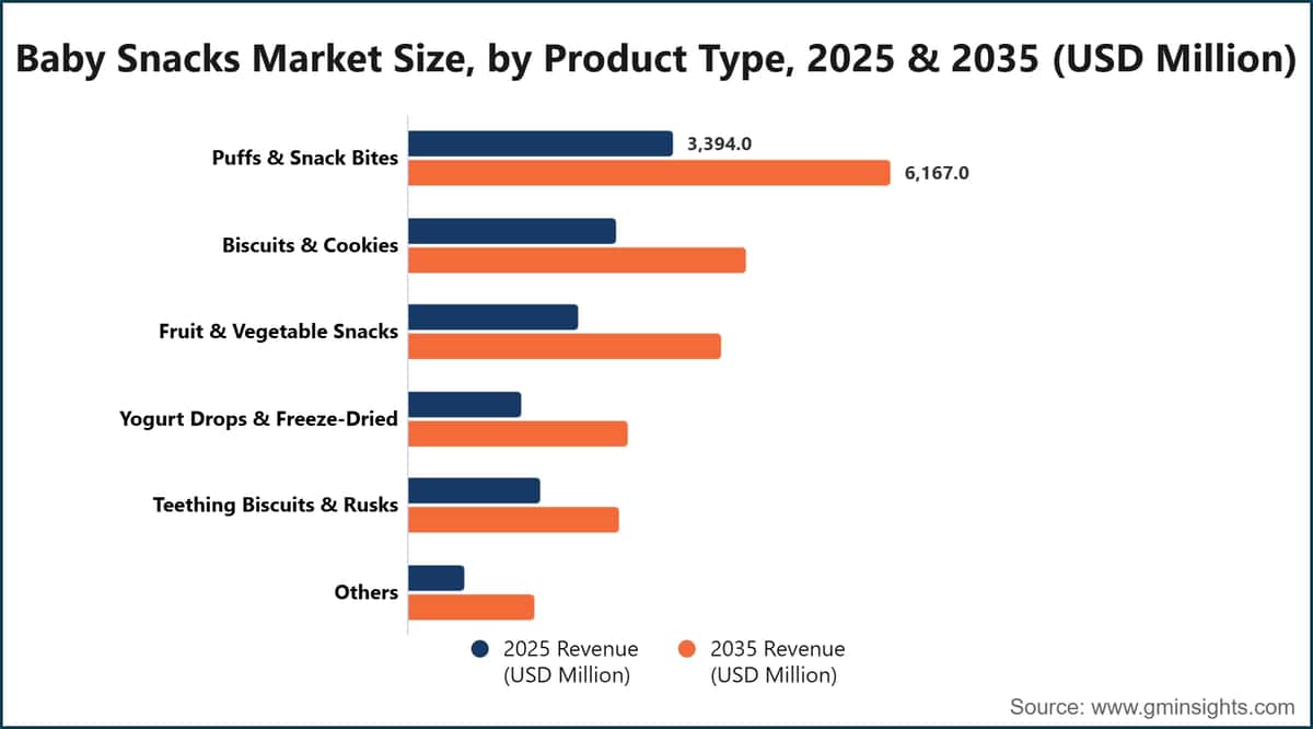 Baby Snacks Market Size, by Product Type, 2025 & 2035 (USD Million)