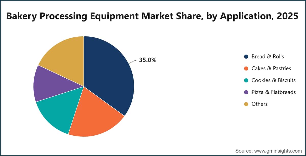Bakery Processing Equipment Market Share, by Application, 2025