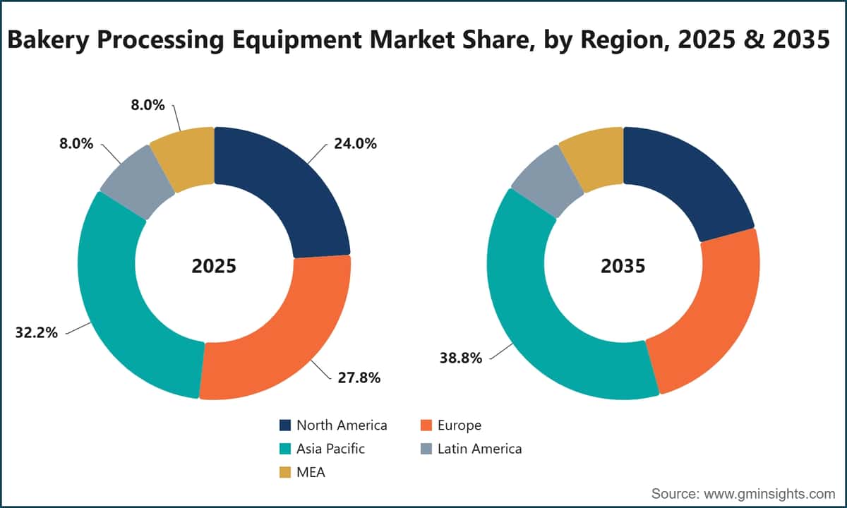 Bakery Processing Equipment Market Share, by Region, 2025 & 2035