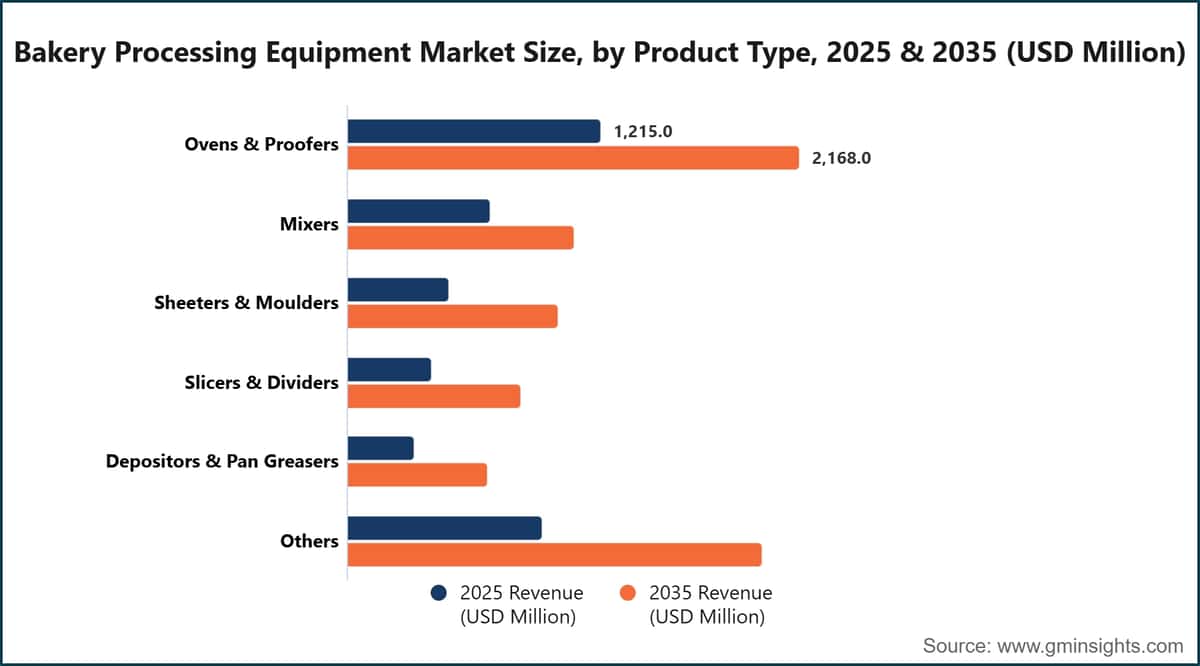 Bakery Processing Equipment Market Size, by Product Type, 2025 & 2035 (USD Million)
