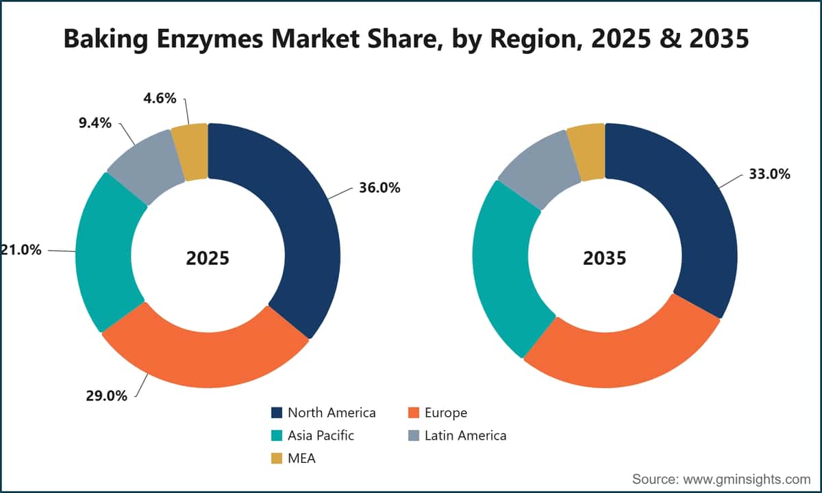 Baking Enzymes Market Share, by Region, 2025 & 2035