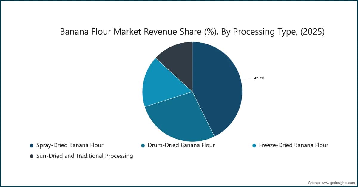 Banana Flour Market Revenue Share (%), By Processing Type, (2025)