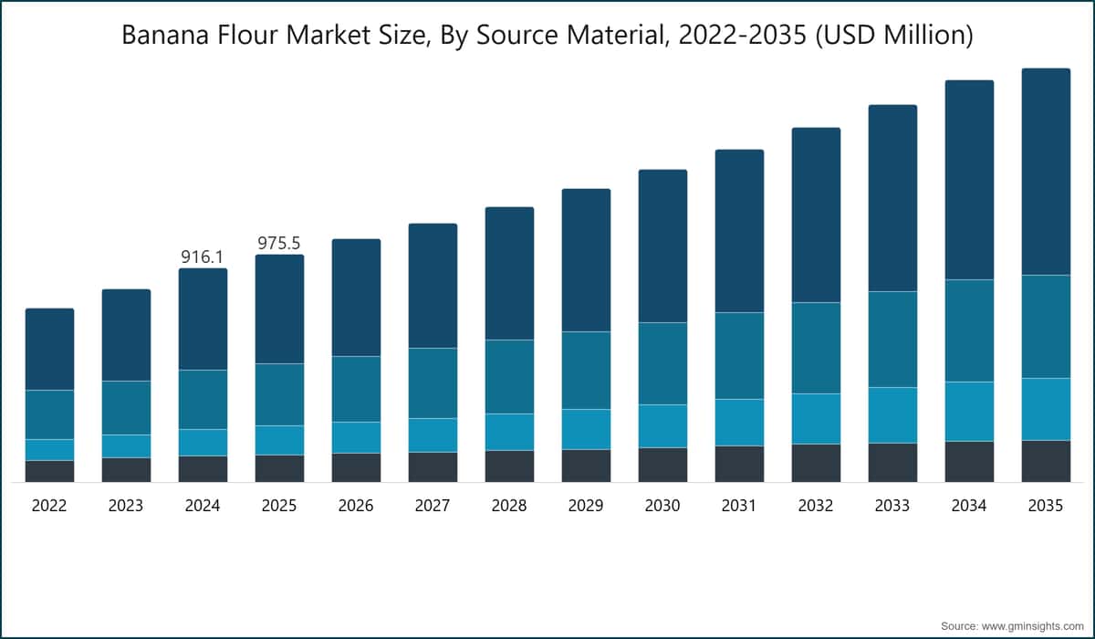 Banana Flour Market Size, By Source Material, 2022-2035 (USD Million)