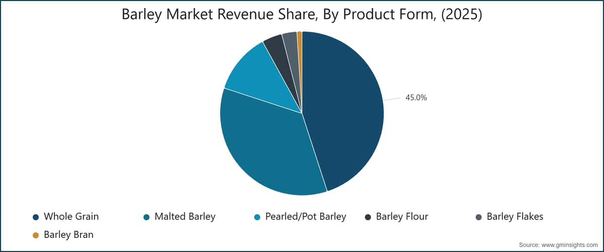 Barley Market Revenue Share, By Product Form, (2025)