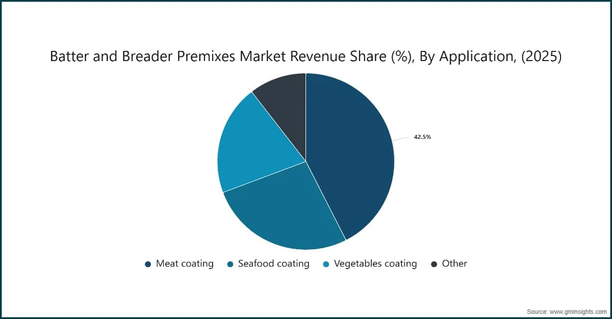 Batter and Breader Premixes Market Revenue Share (%), By Application, (2025)
