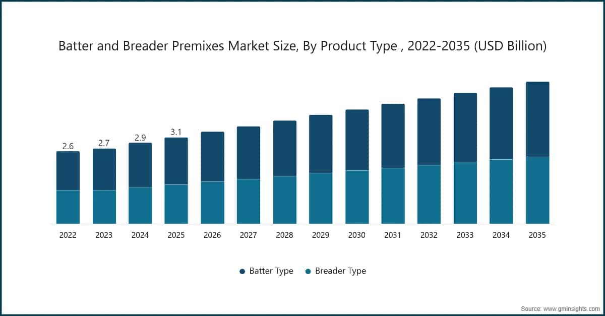 Batter and Breader Premixes Market Size, By Product Type , 2022-2035 (USD Billion)