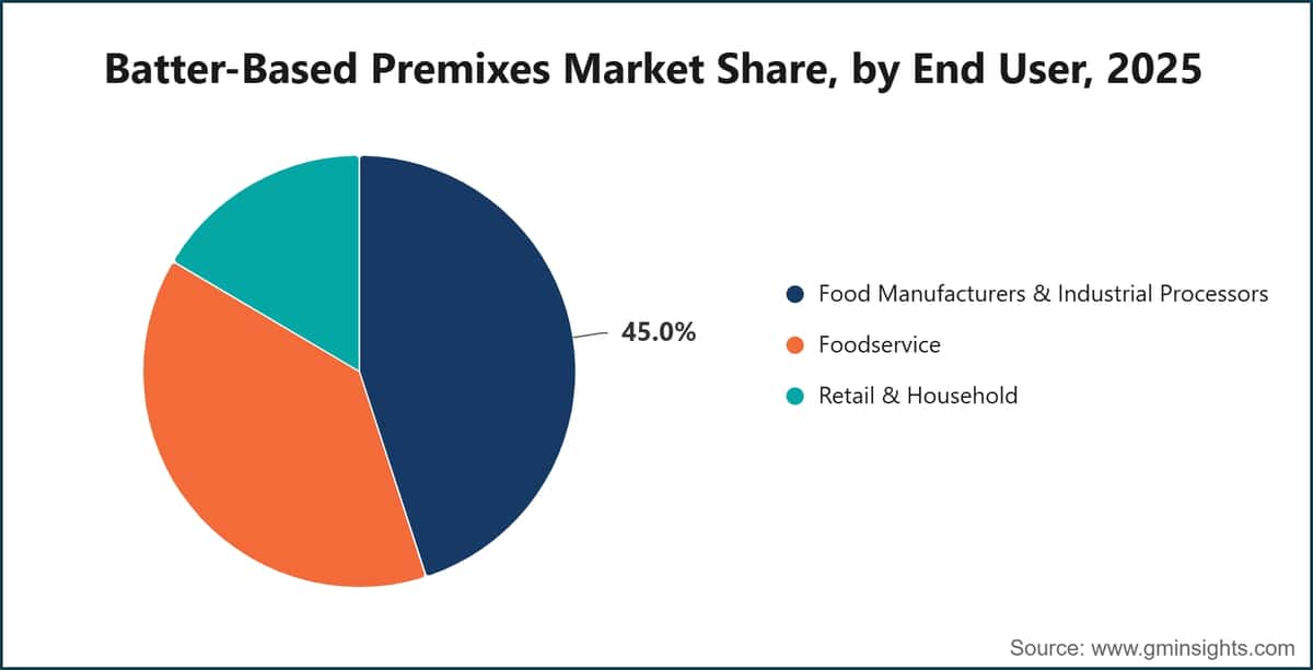 Batter-Based Premixes Market Share, by End User, 2025