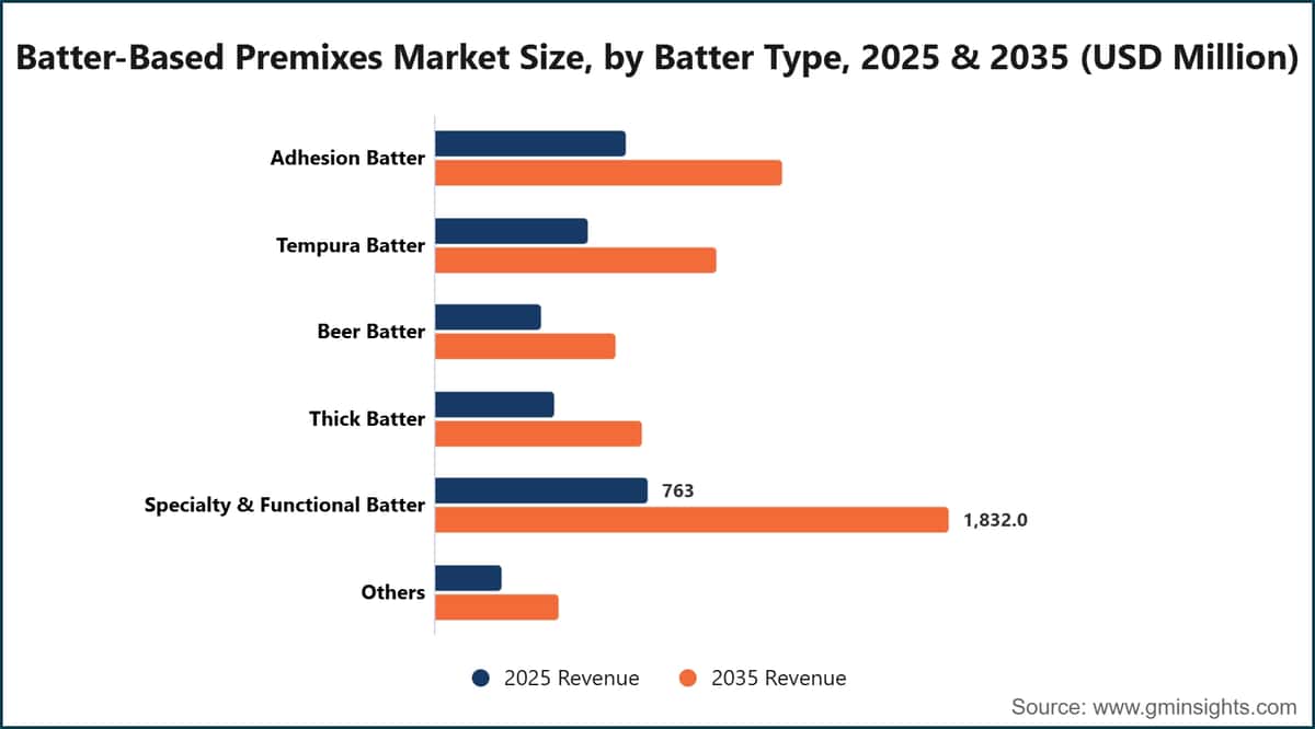 Batter-Based Premixes Market Size, by Batter Type, 2025 & 2035 (USD Million)