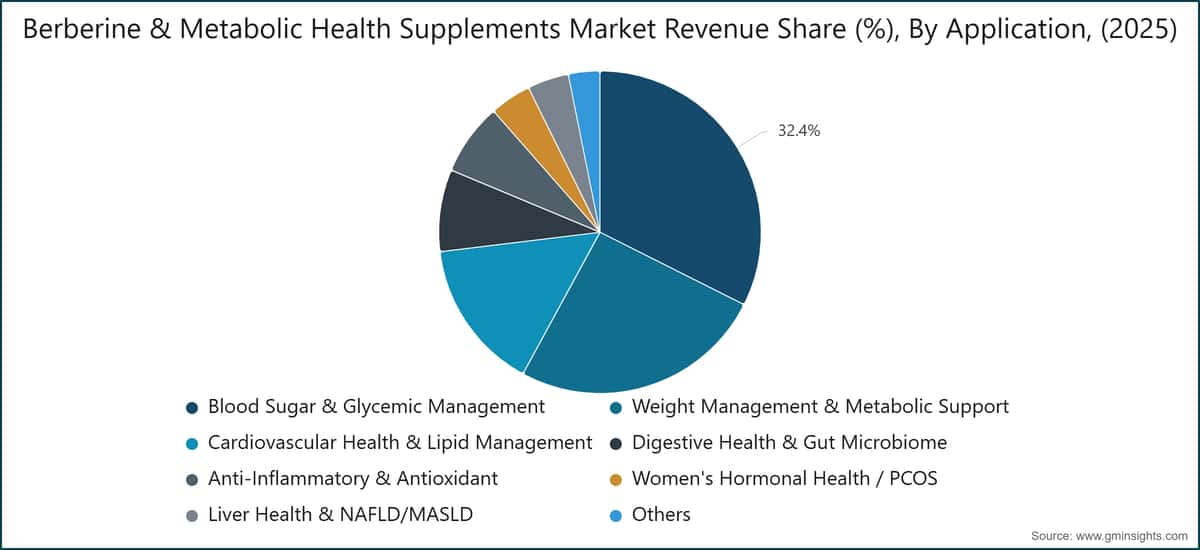Berberine & Metabolic Health Supplements Market Revenue Share (%), By Application, (2025)