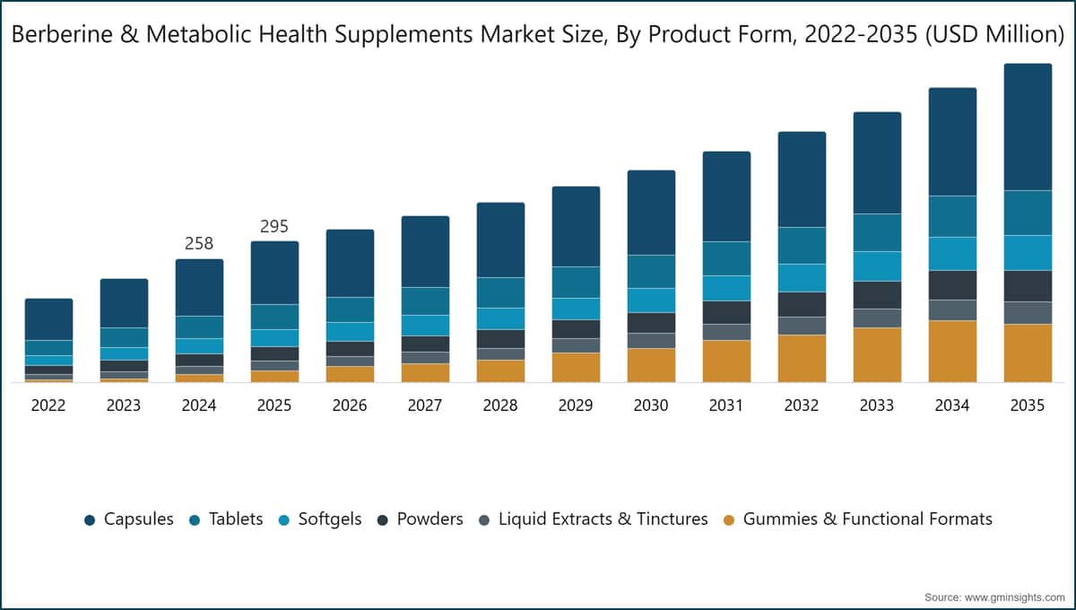 Berberine & Metabolic Health Supplements Market Size, By Product Form, 2022-2035 (USD Million)