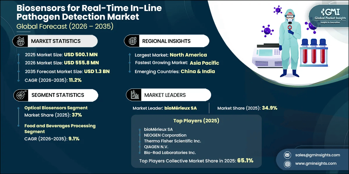 Biosensors for Real-Time In-Line Pathogen Detection Market Research Report