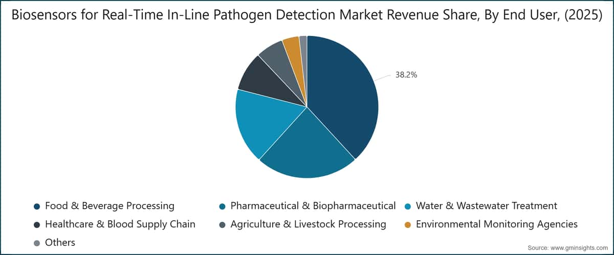 Biosensors for Real-Time In-Line Pathogen Detection Market Revenue Share, By End User, (2025)