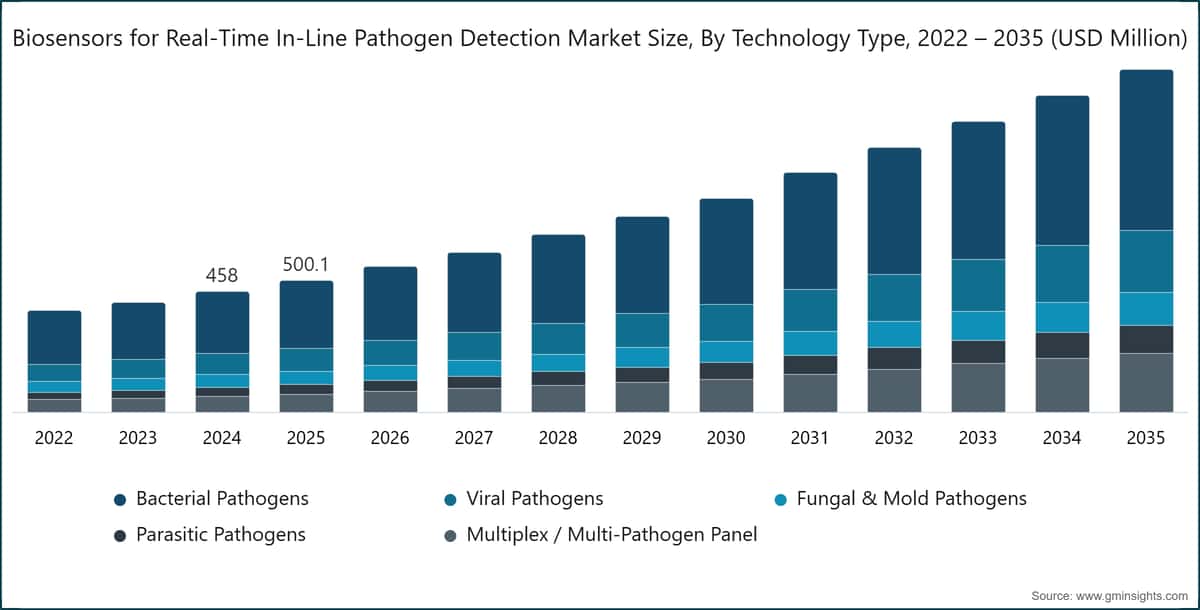 Biosensors for Real-Time In-Line Pathogen Detection Market Size, By Technology Type, 2022 – 2035 (USD Million)