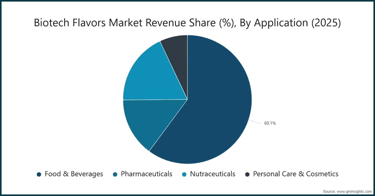 Biotech Flavors Market Revenue Share (%), By Application (2025)