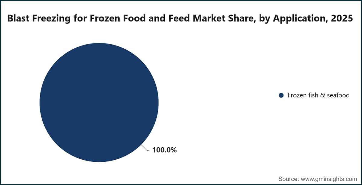 Blast Freezing for Frozen Food and Feed Market Share, by Application, 2025