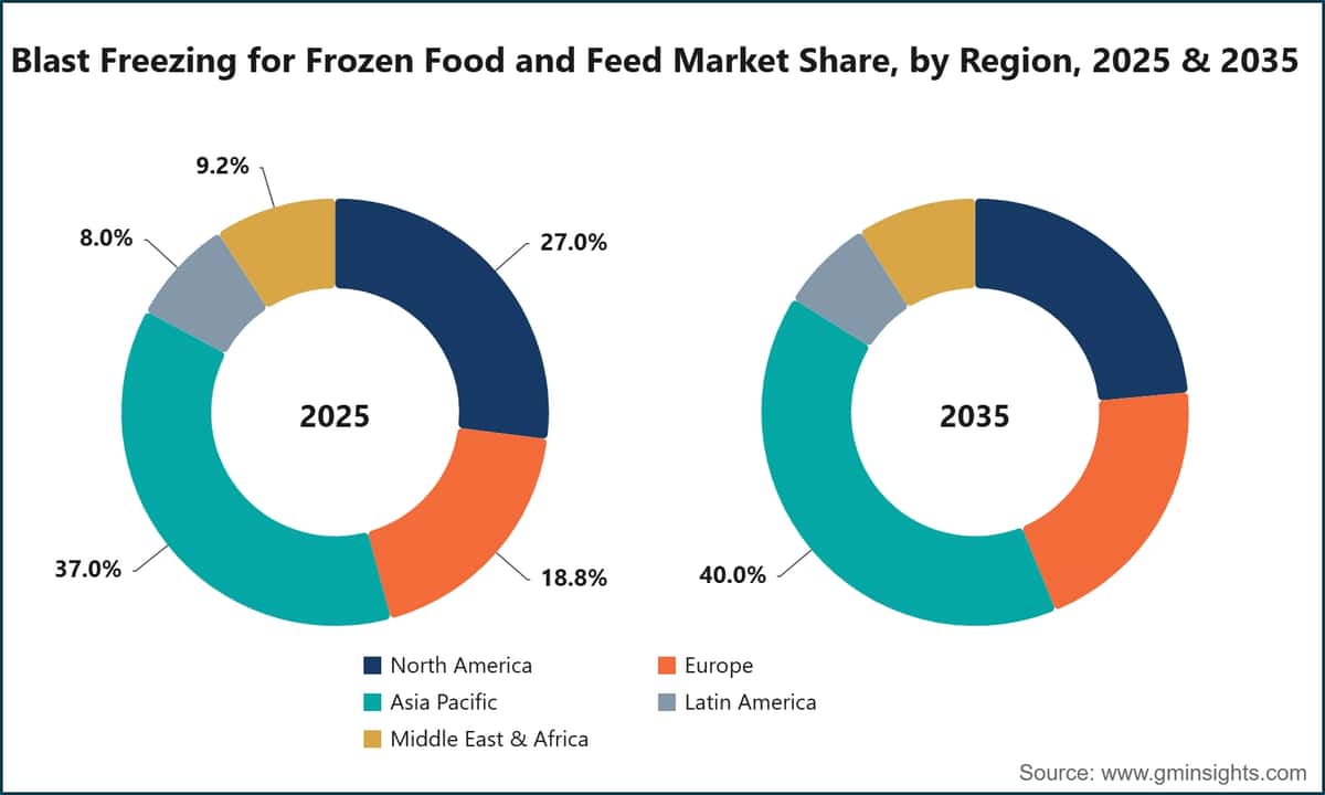 Blast Freezing for Frozen Food and Feed Market Share, by Region, 2025 & 2035