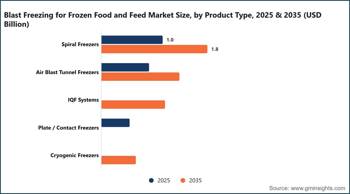 Blast Freezing for Frozen Food and Feed Market Size, by Product Type, 2025 & 2035 (USD Billion)