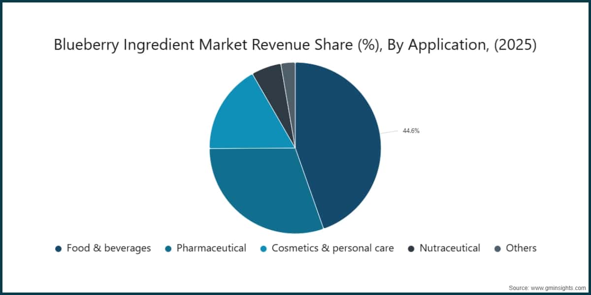 Blueberry Ingredient Market Revenue Share (%), By Application, (2025)