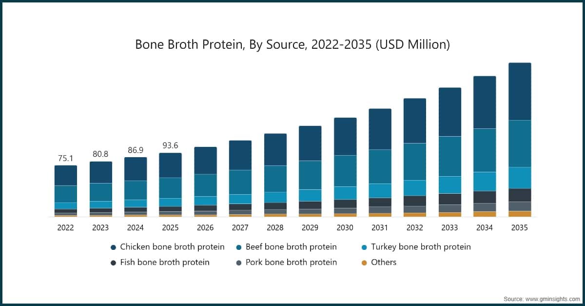 Bone Broth Protein, By Source, 2022-2035 (USD Million)