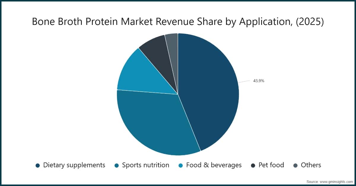 Chart: Bone Broth Protein Market Revenue Share by Application, (2025)