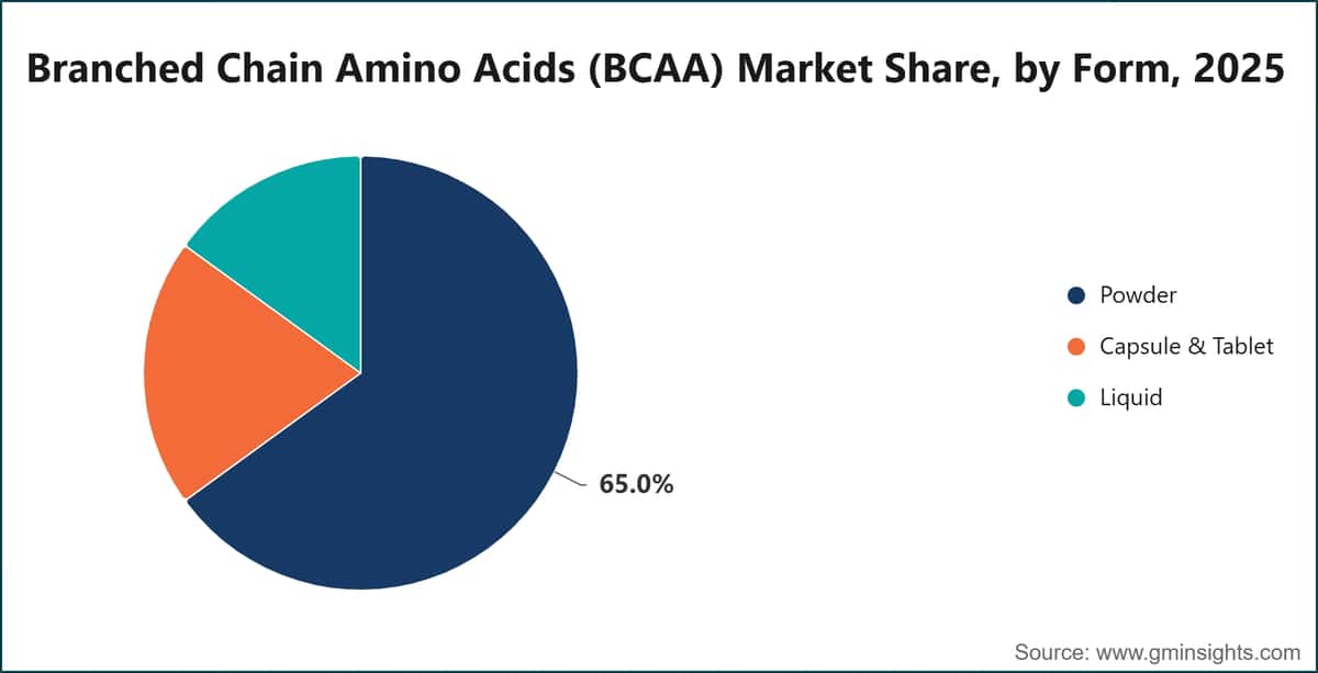 Part de marché des acides aminés à chaîne ramifiée (BCAA), par forme, 2025