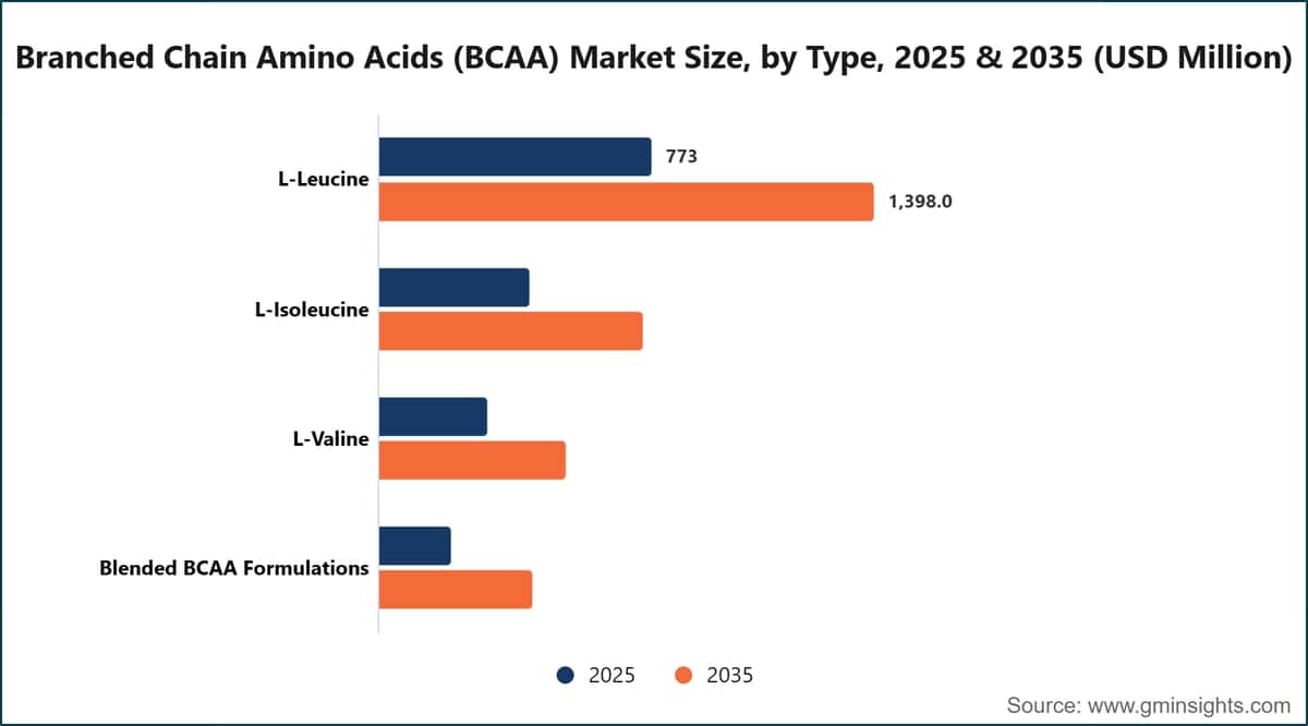 Taille du marché des acides aminés à chaîne ramifiée (BCAA), par type, 2025 et 2035 (millions de dollars américains)