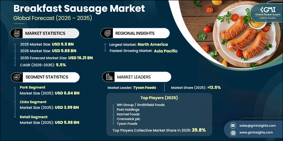 Breakfast Sausage Market Research Report