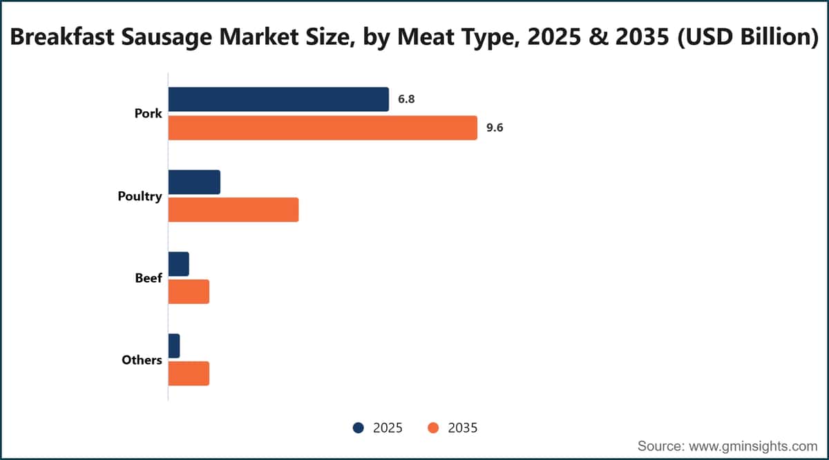 早餐香肠市场规模，按肉类类型划分，2025年和2035年（十亿美元）
