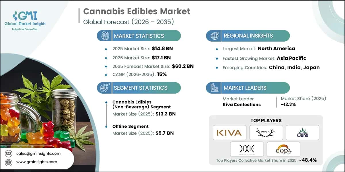 Cannabis Edibles Market Research Report.webp