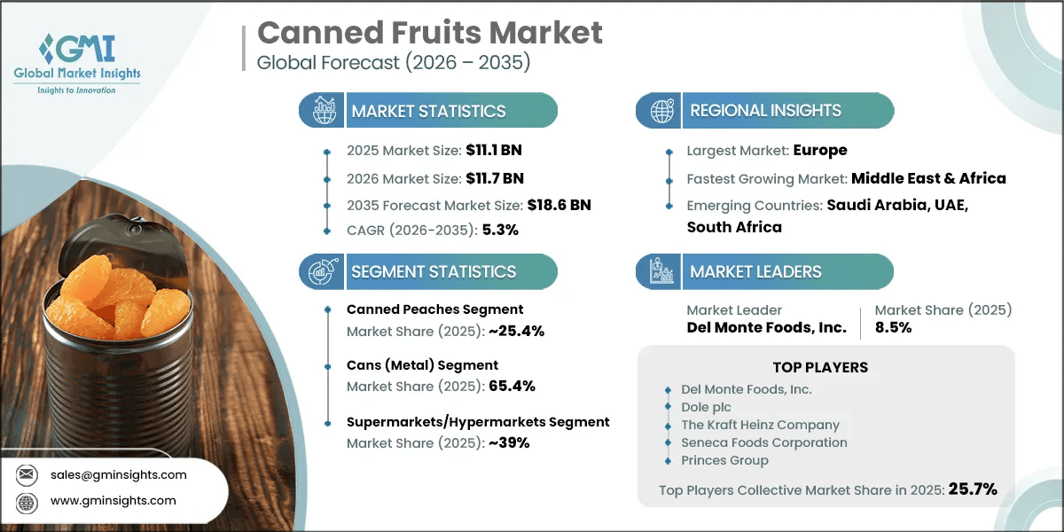 Canned Fruits Market Research Report
