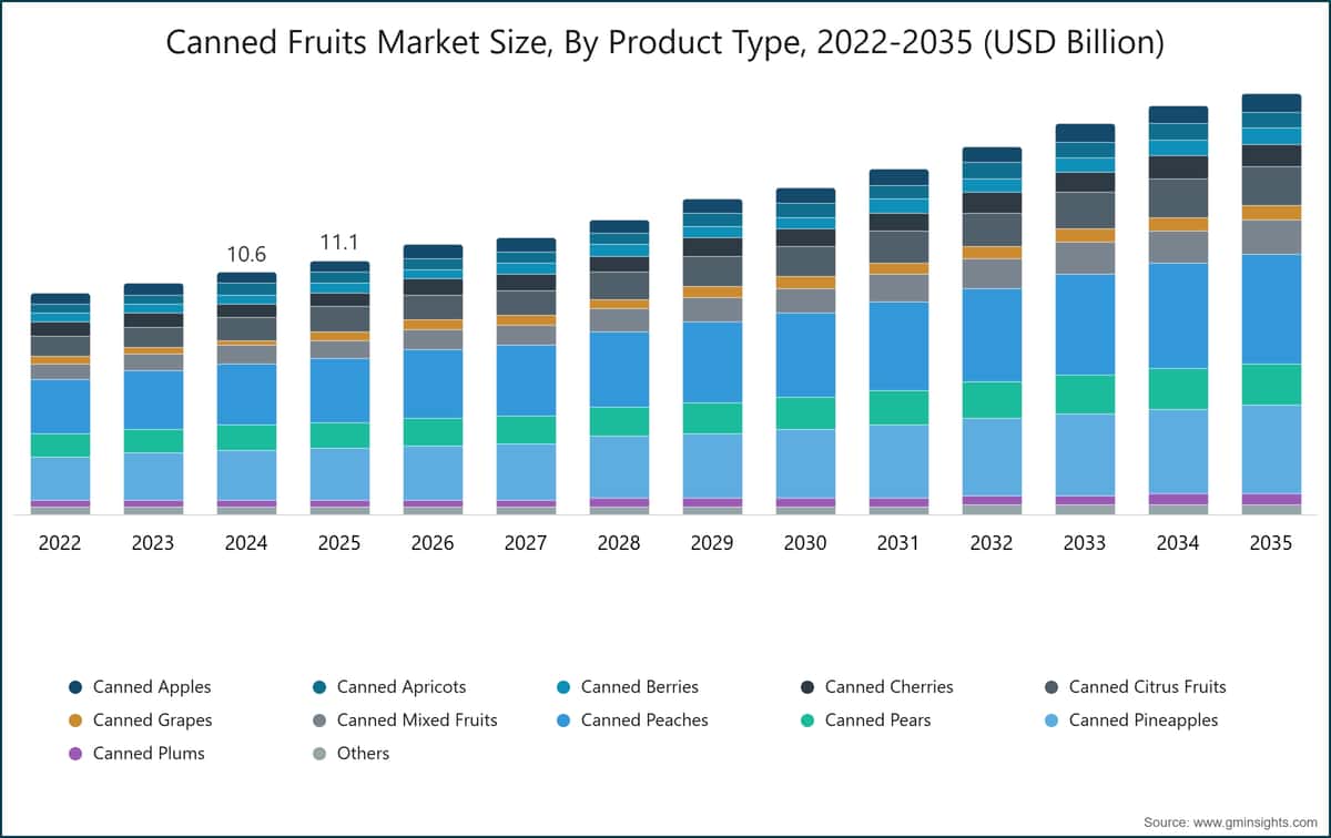 Размер рынка консервированных фруктов по типу продукции, 2022-2035 (млрд долларов США)